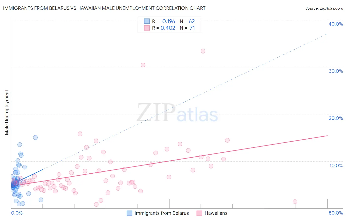 Immigrants from Belarus vs Hawaiian Male Unemployment