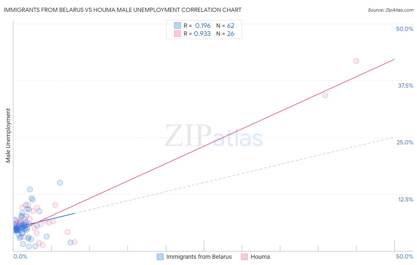 Immigrants from Belarus vs Houma Male Unemployment