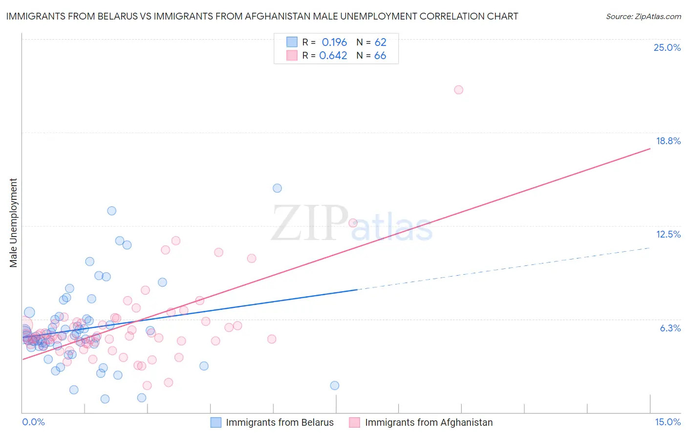 Immigrants from Belarus vs Immigrants from Afghanistan Male Unemployment
