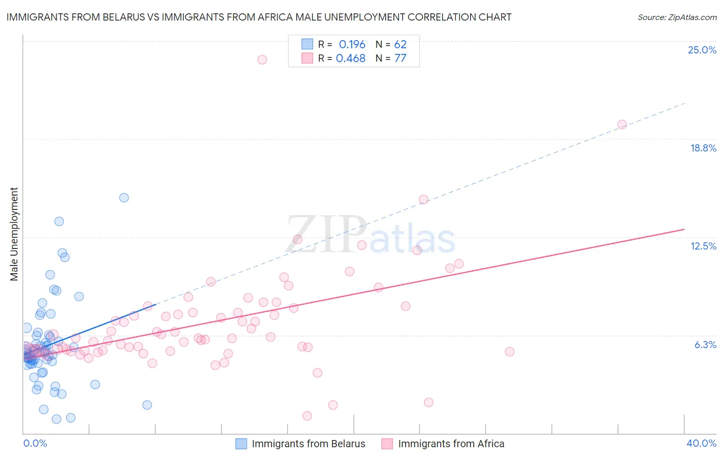 Immigrants from Belarus vs Immigrants from Africa Male Unemployment
