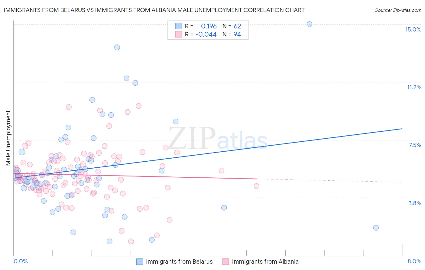 Immigrants from Belarus vs Immigrants from Albania Male Unemployment