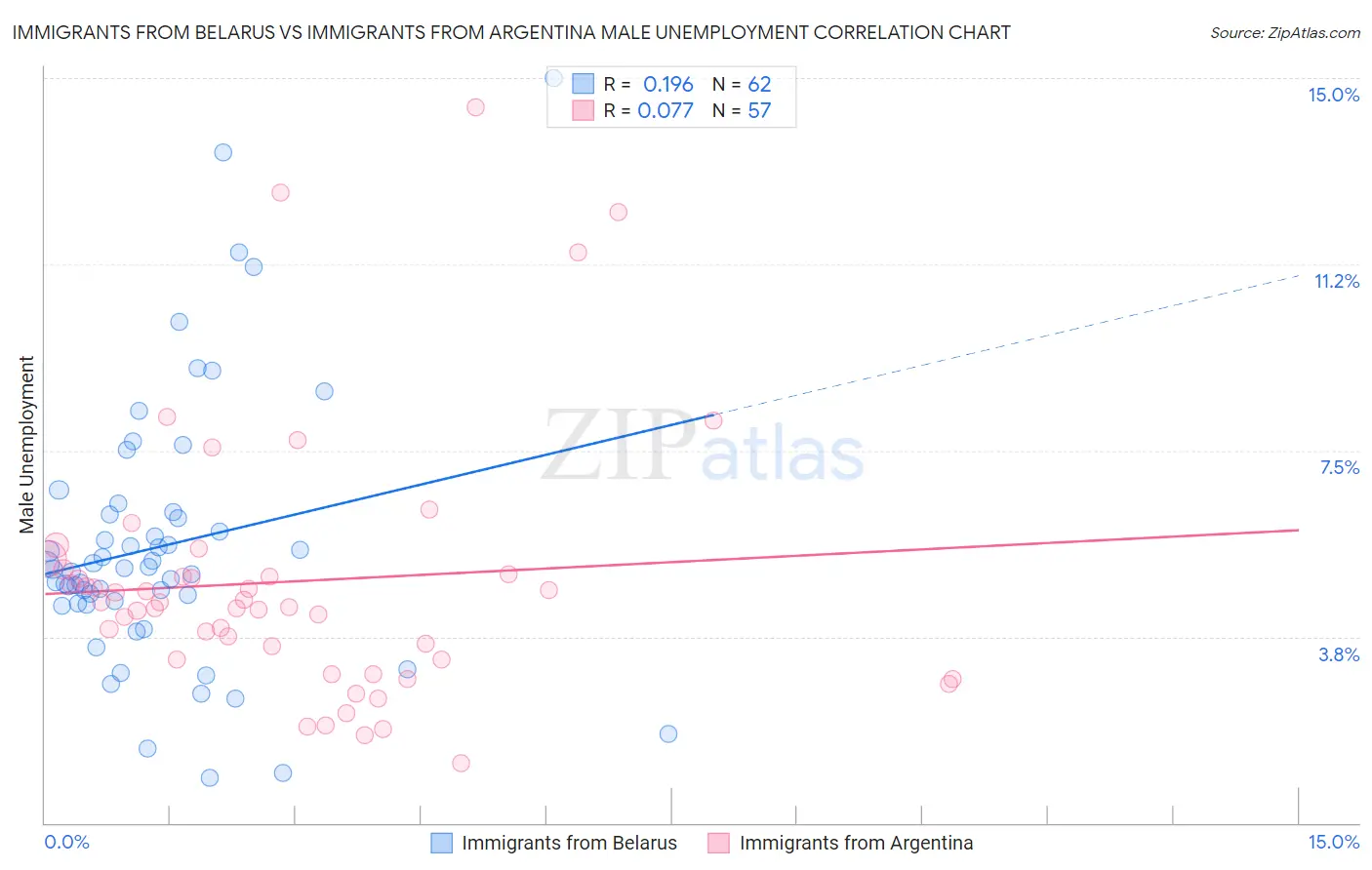 Immigrants from Belarus vs Immigrants from Argentina Male Unemployment