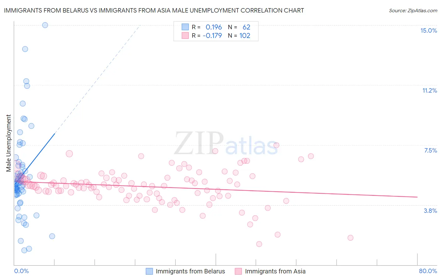 Immigrants from Belarus vs Immigrants from Asia Male Unemployment