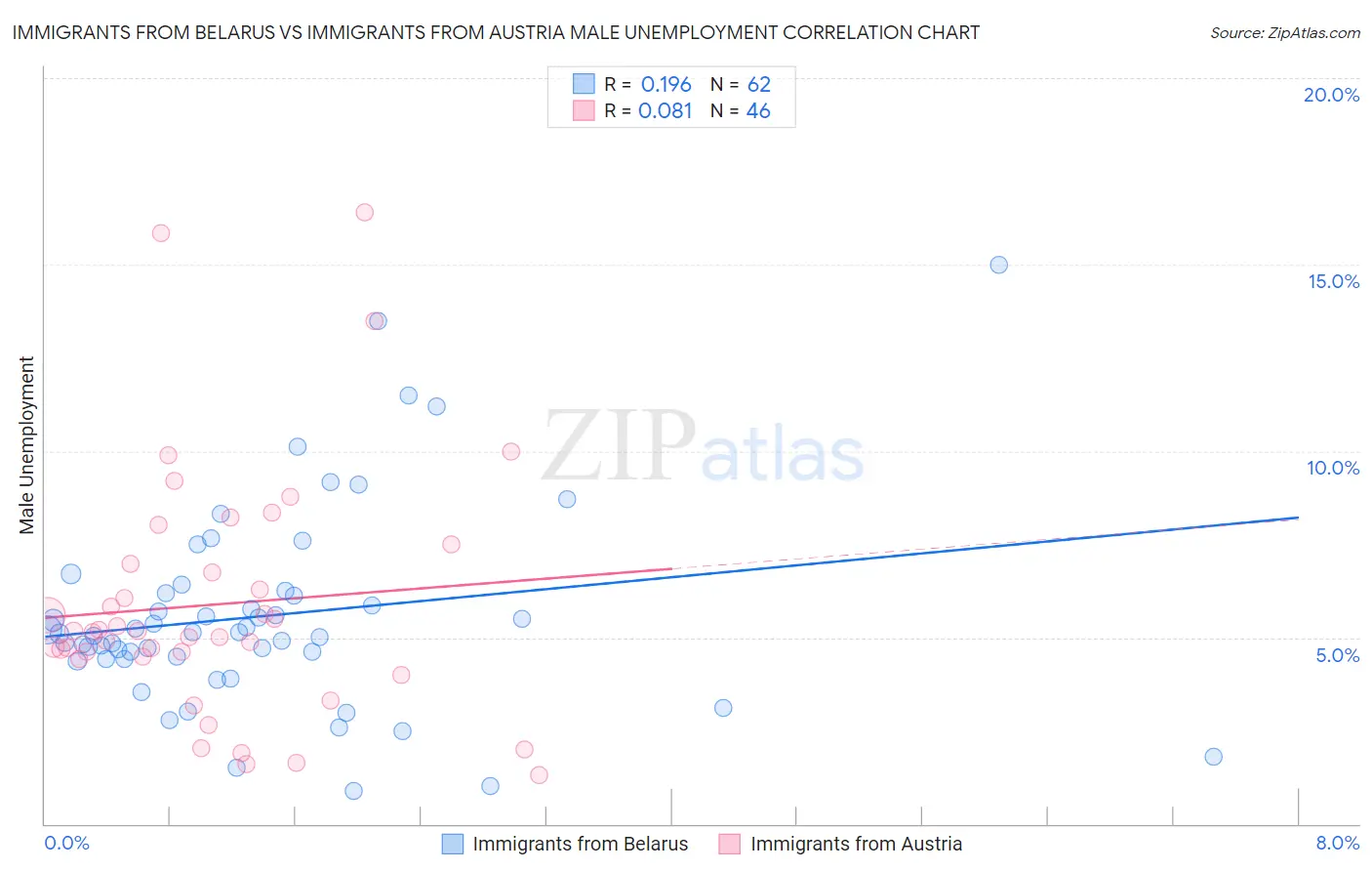 Immigrants from Belarus vs Immigrants from Austria Male Unemployment