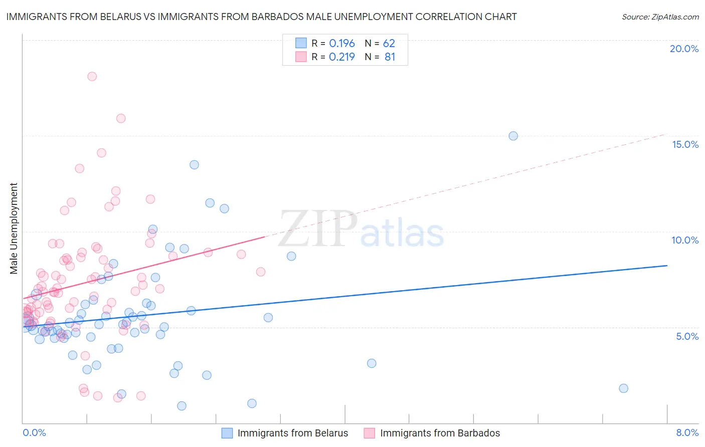 Immigrants from Belarus vs Immigrants from Barbados Male Unemployment