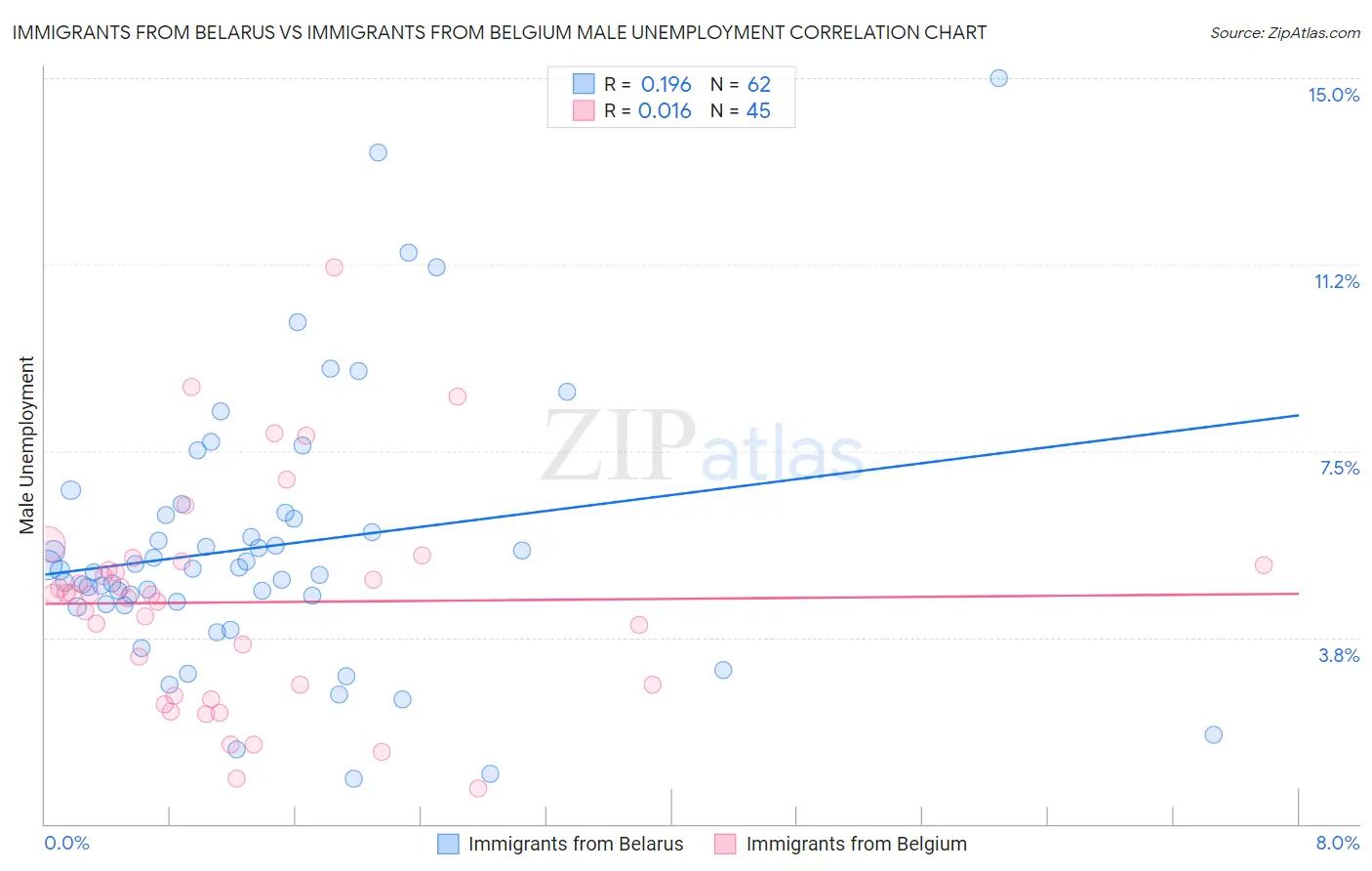 Immigrants from Belarus vs Immigrants from Belgium Male Unemployment