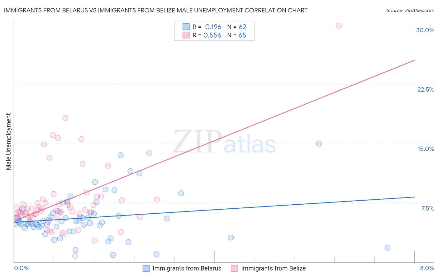 Immigrants from Belarus vs Immigrants from Belize Male Unemployment