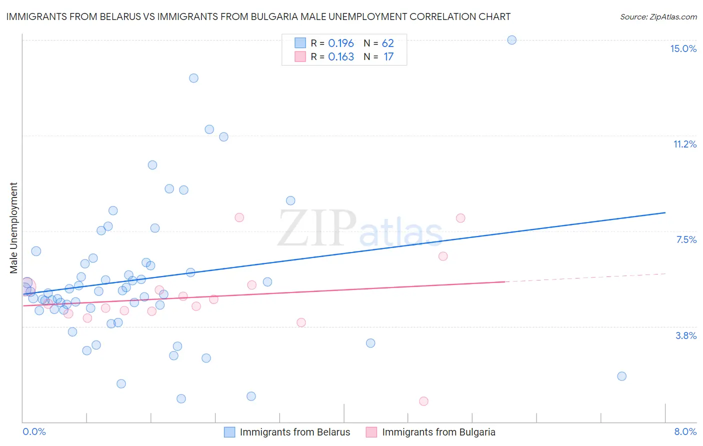 Immigrants from Belarus vs Immigrants from Bulgaria Male Unemployment