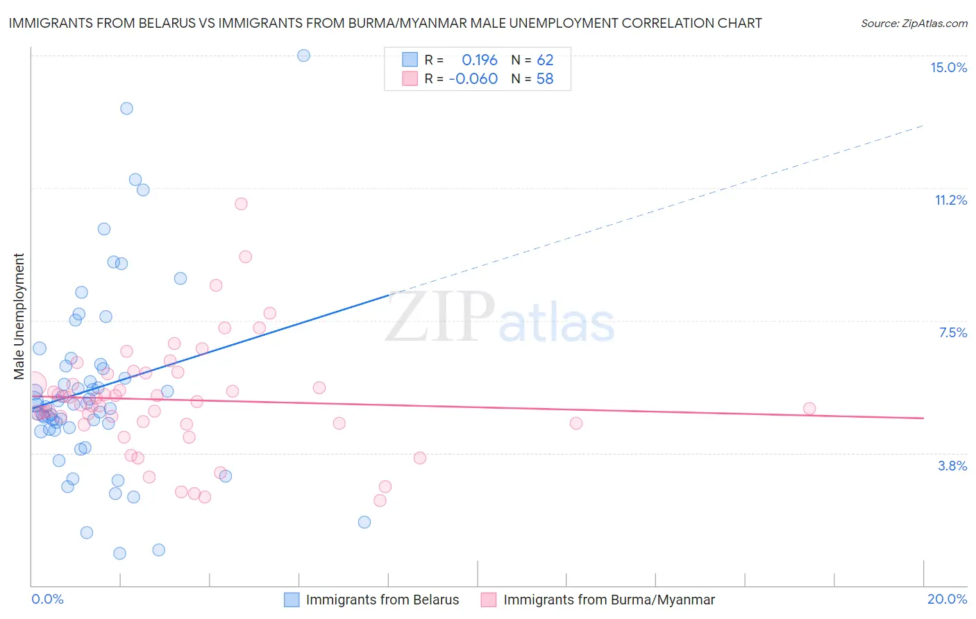 Immigrants from Belarus vs Immigrants from Burma/Myanmar Male Unemployment