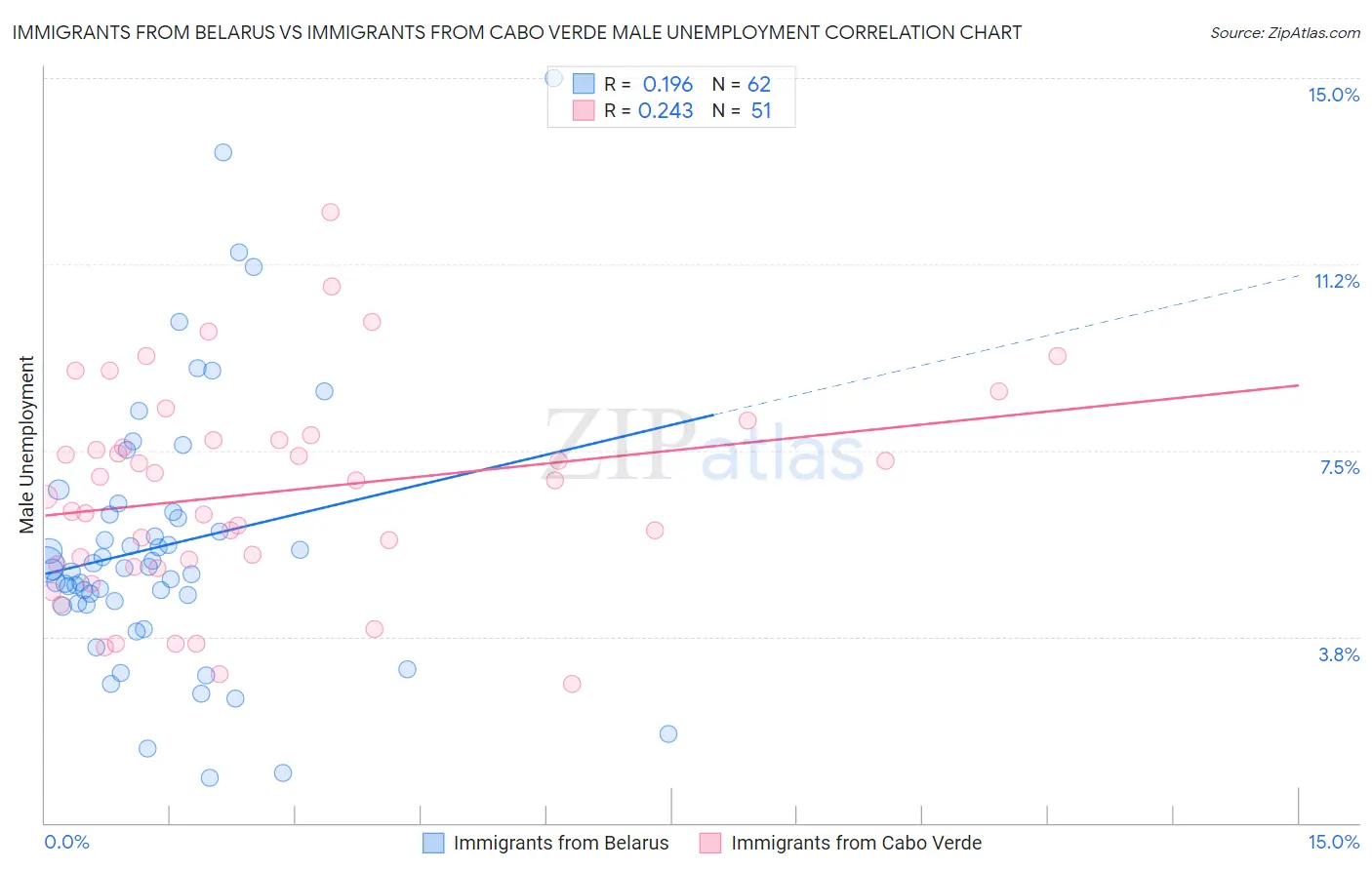 Immigrants from Belarus vs Immigrants from Cabo Verde Male Unemployment