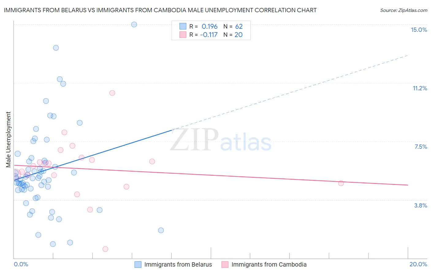 Immigrants from Belarus vs Immigrants from Cambodia Male Unemployment