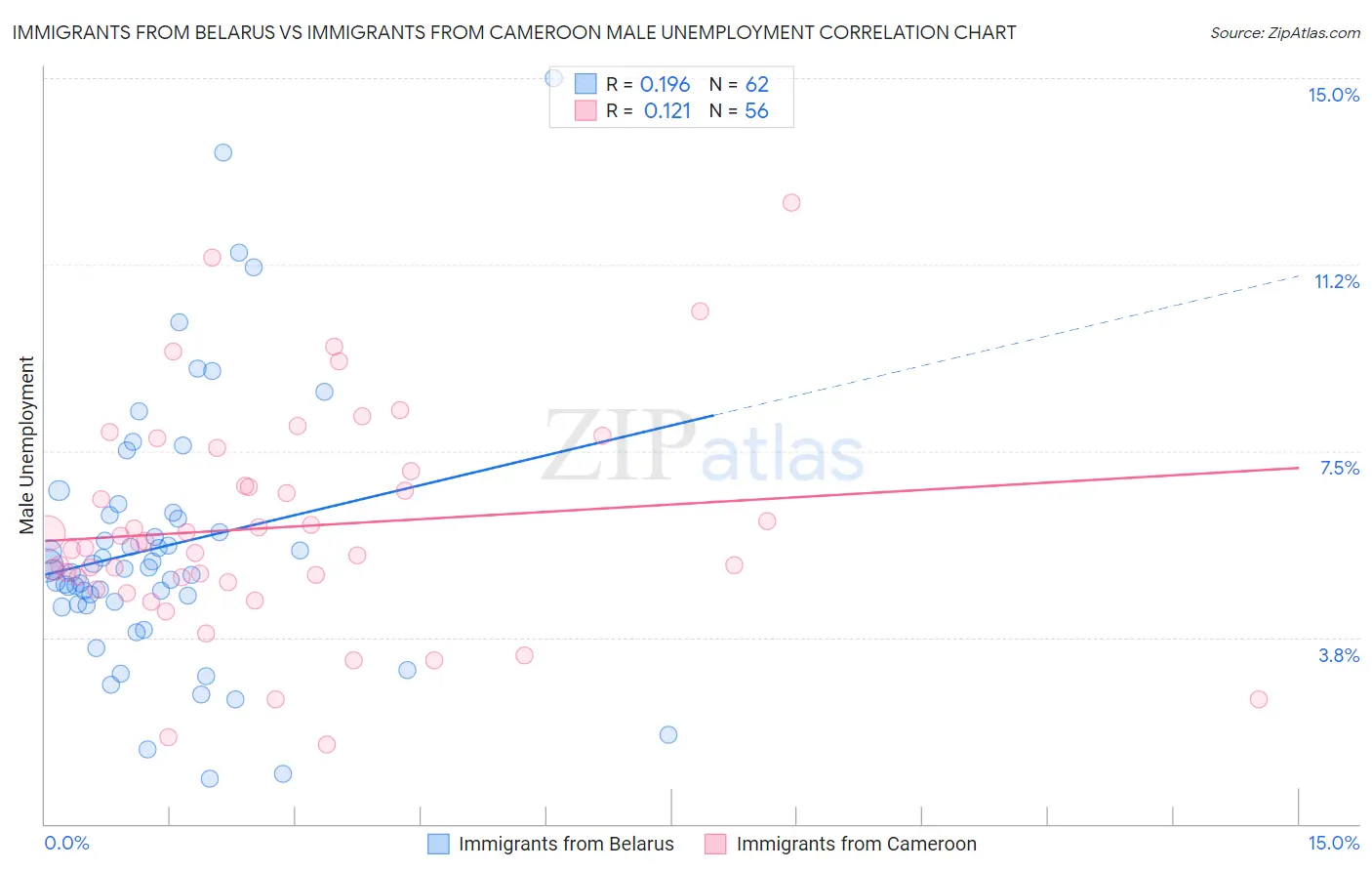 Immigrants from Belarus vs Immigrants from Cameroon Male Unemployment