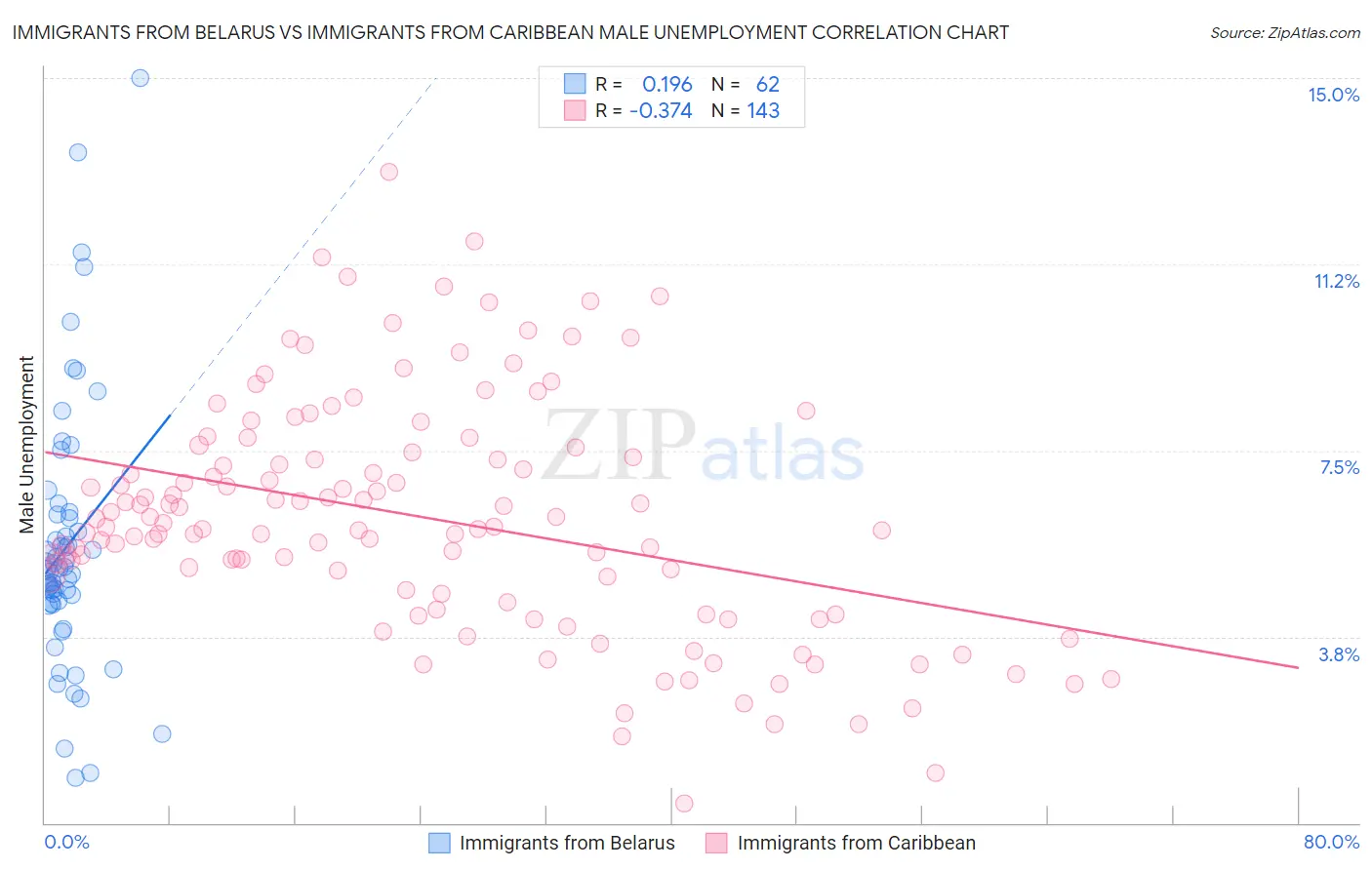Immigrants from Belarus vs Immigrants from Caribbean Male Unemployment