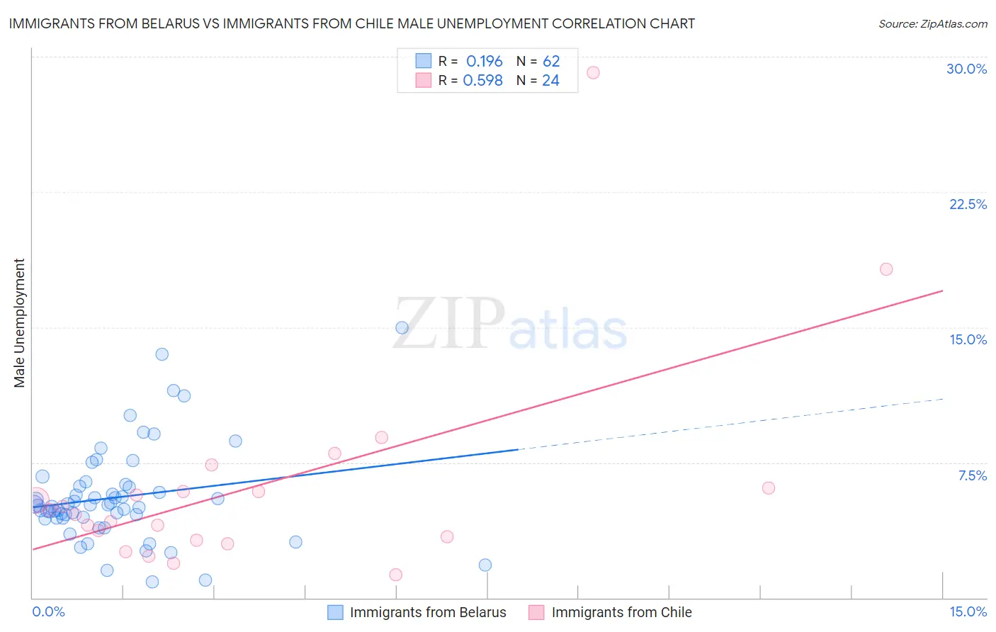 Immigrants from Belarus vs Immigrants from Chile Male Unemployment