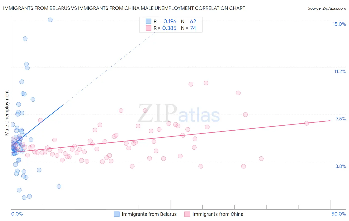 Immigrants from Belarus vs Immigrants from China Male Unemployment
