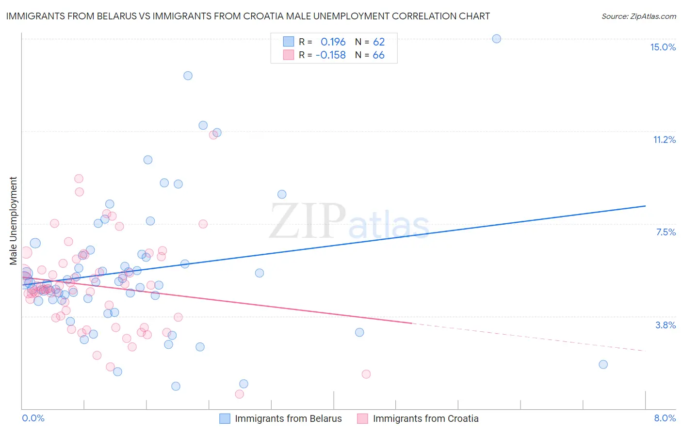 Immigrants from Belarus vs Immigrants from Croatia Male Unemployment
