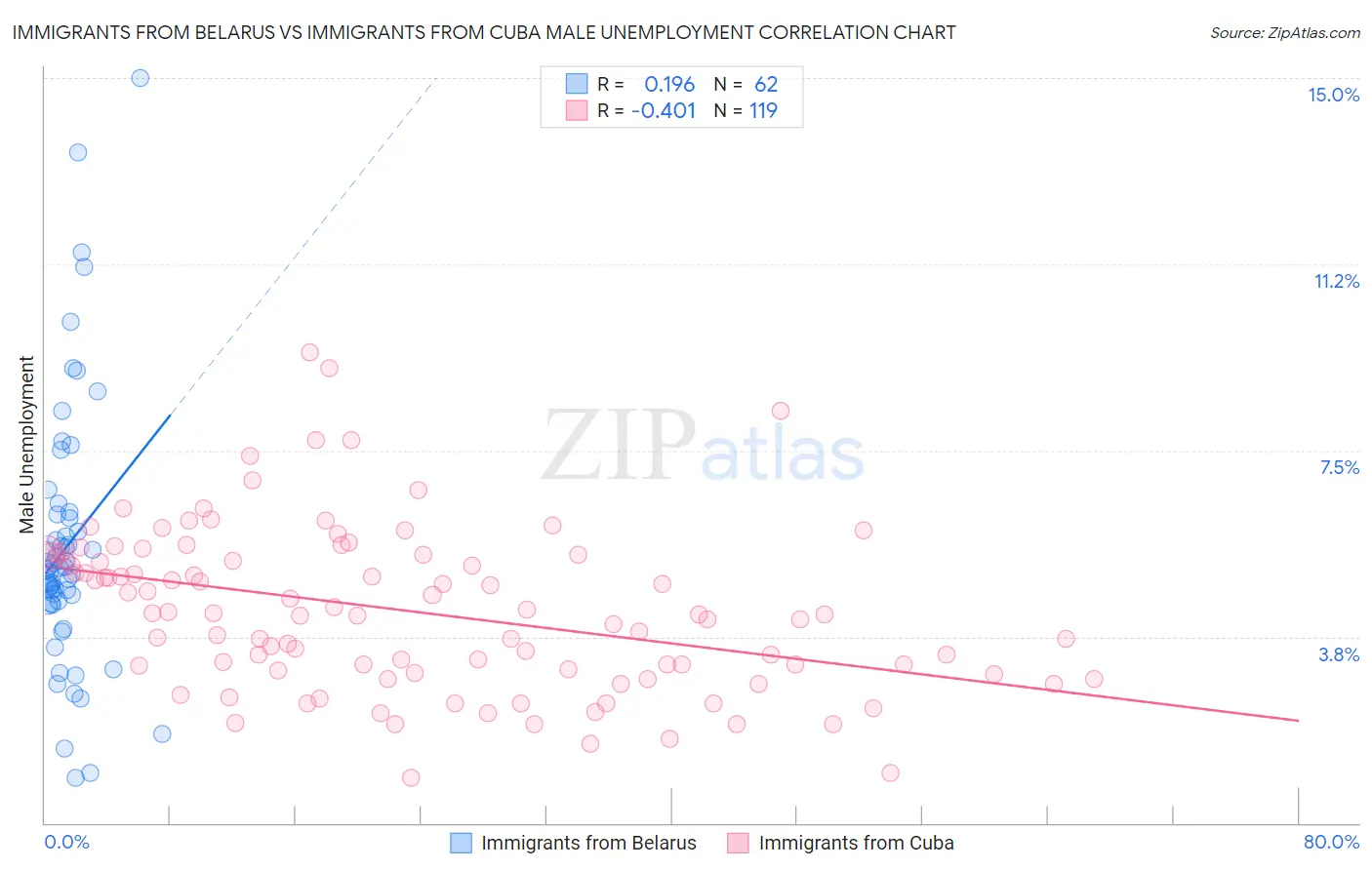 Immigrants from Belarus vs Immigrants from Cuba Male Unemployment
