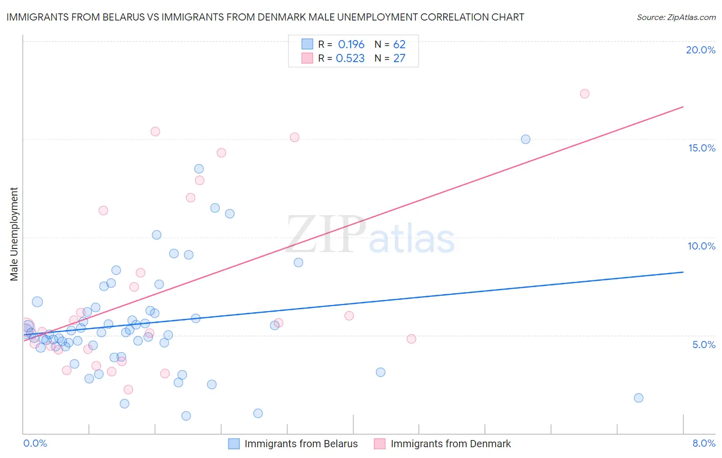 Immigrants from Belarus vs Immigrants from Denmark Male Unemployment