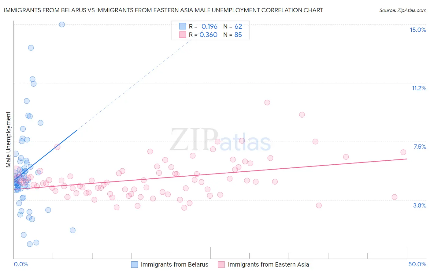 Immigrants from Belarus vs Immigrants from Eastern Asia Male Unemployment