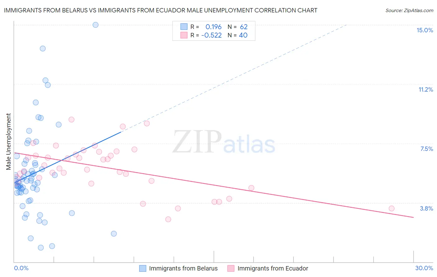 Immigrants from Belarus vs Immigrants from Ecuador Male Unemployment