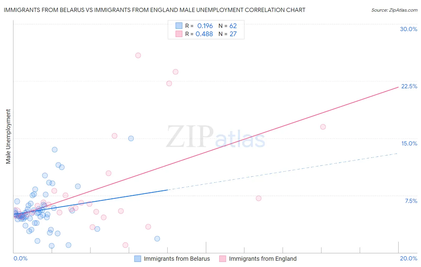 Immigrants from Belarus vs Immigrants from England Male Unemployment