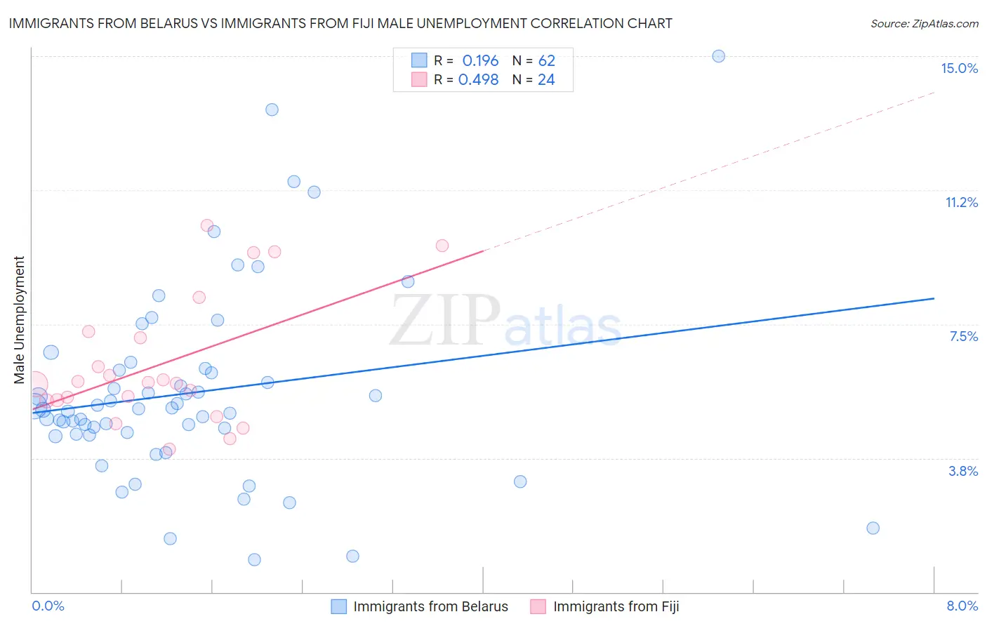 Immigrants from Belarus vs Immigrants from Fiji Male Unemployment