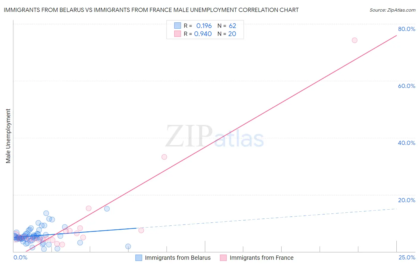 Immigrants from Belarus vs Immigrants from France Male Unemployment