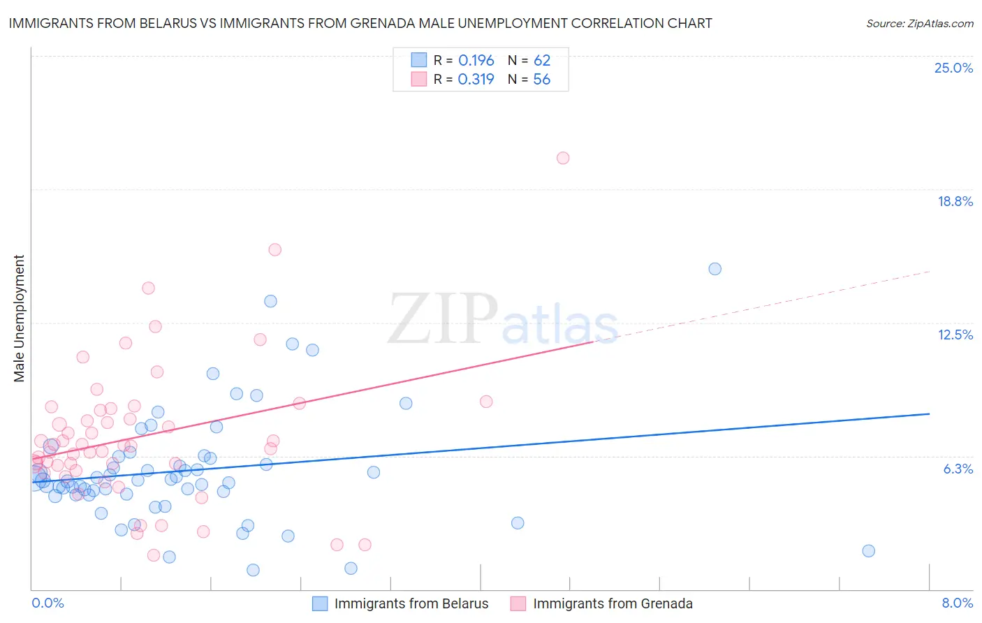 Immigrants from Belarus vs Immigrants from Grenada Male Unemployment
