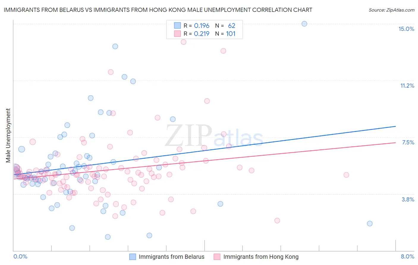 Immigrants from Belarus vs Immigrants from Hong Kong Male Unemployment