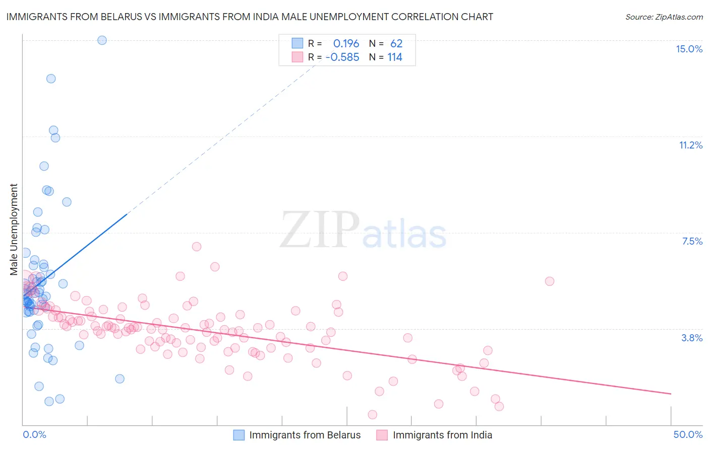 Immigrants from Belarus vs Immigrants from India Male Unemployment