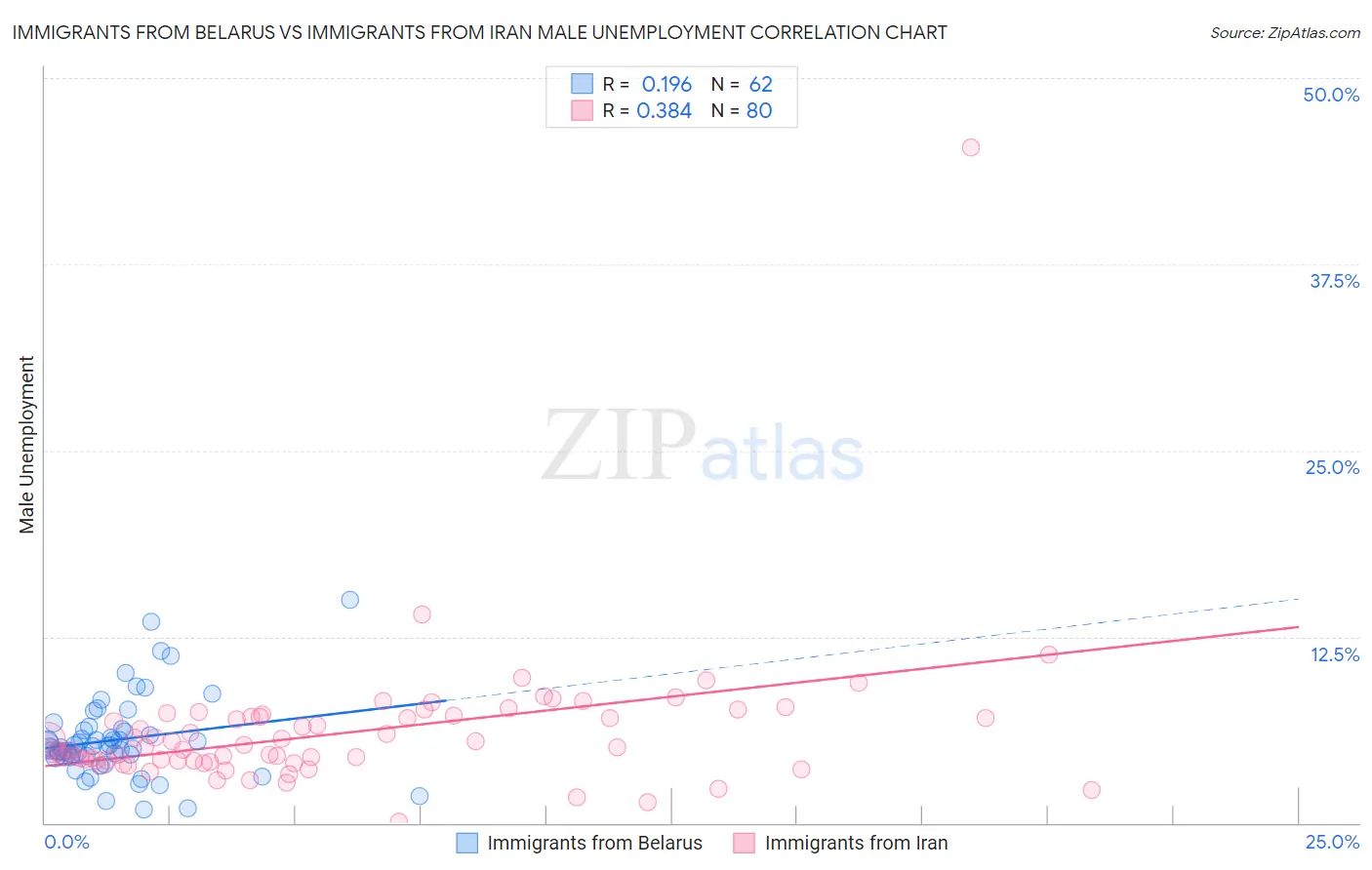 Immigrants from Belarus vs Immigrants from Iran Male Unemployment