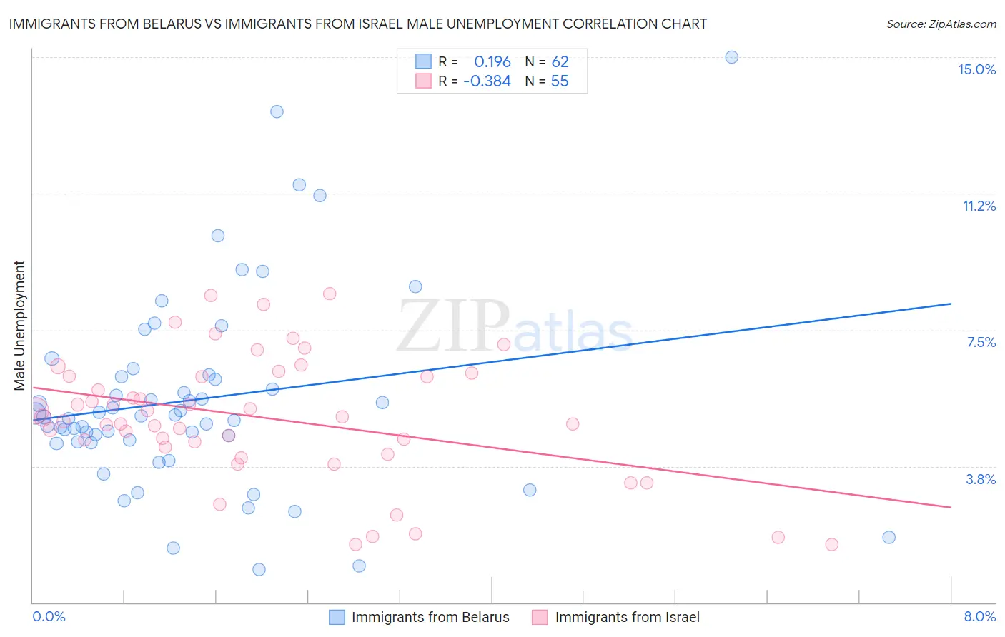 Immigrants from Belarus vs Immigrants from Israel Male Unemployment