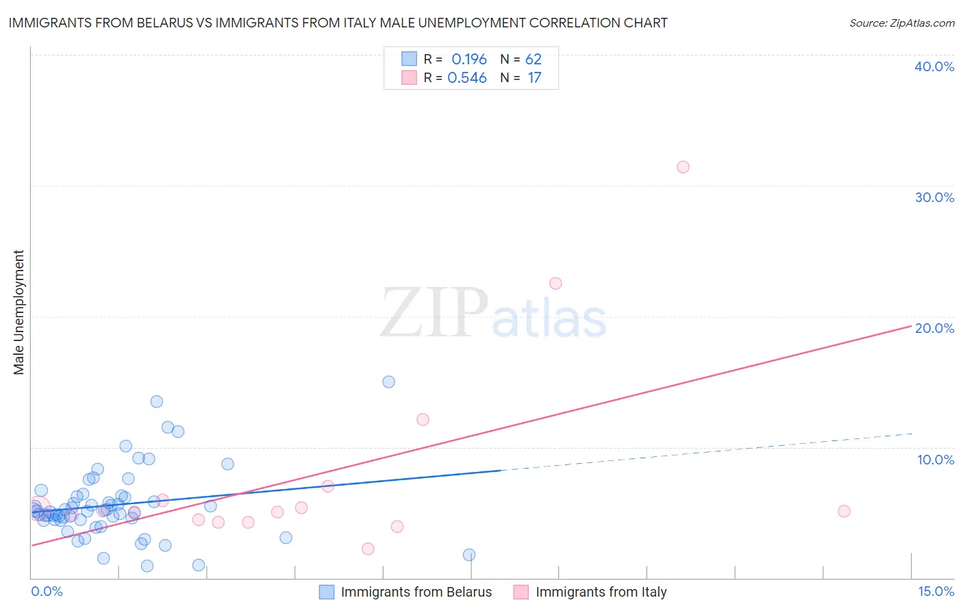 Immigrants from Belarus vs Immigrants from Italy Male Unemployment