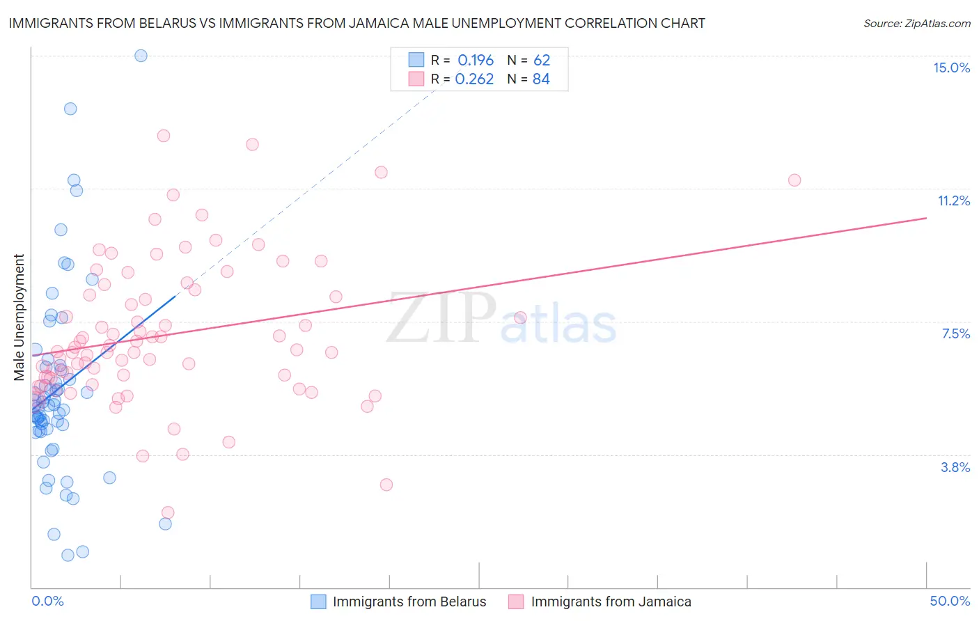 Immigrants from Belarus vs Immigrants from Jamaica Male Unemployment