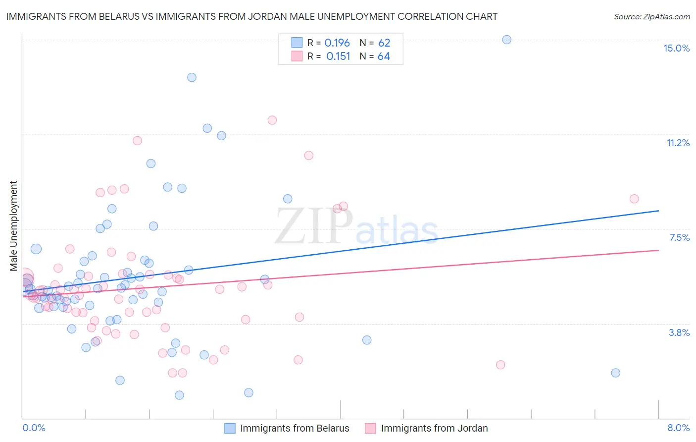 Immigrants from Belarus vs Immigrants from Jordan Male Unemployment