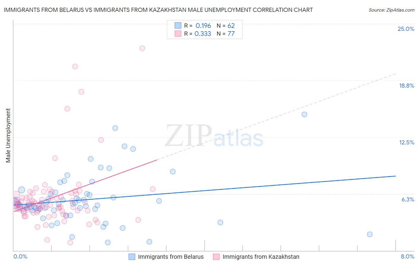 Immigrants from Belarus vs Immigrants from Kazakhstan Male Unemployment