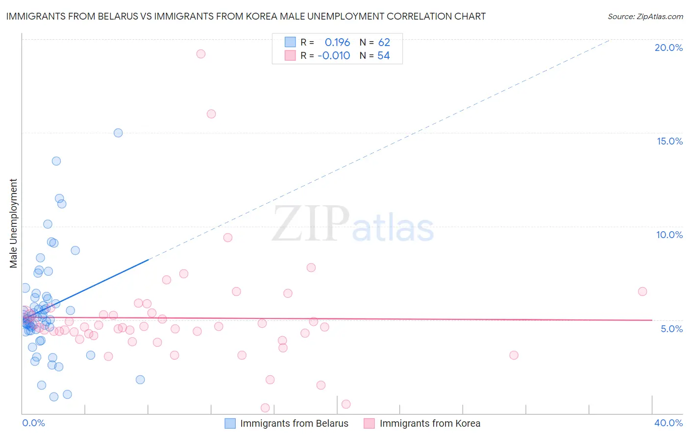 Immigrants from Belarus vs Immigrants from Korea Male Unemployment