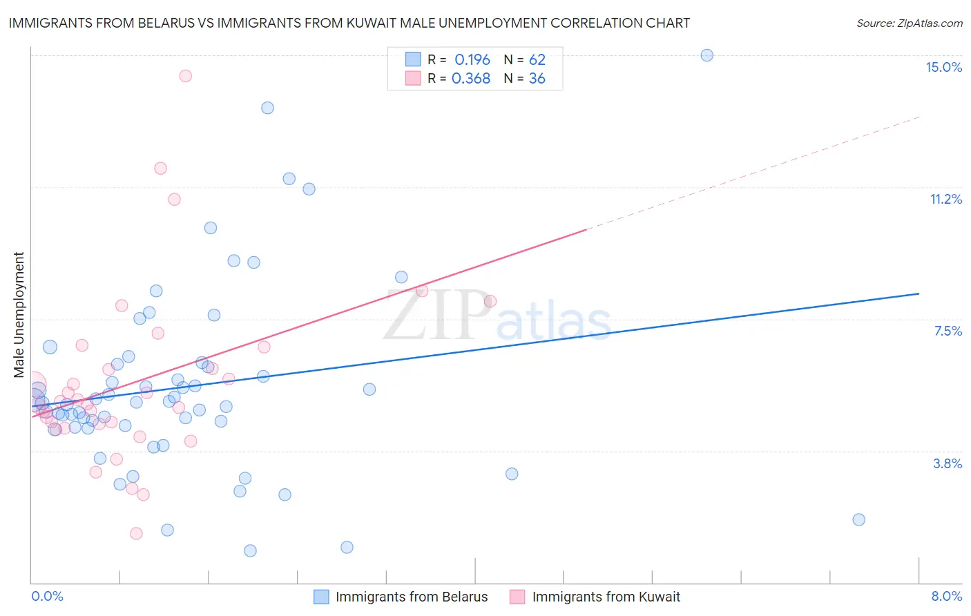 Immigrants from Belarus vs Immigrants from Kuwait Male Unemployment