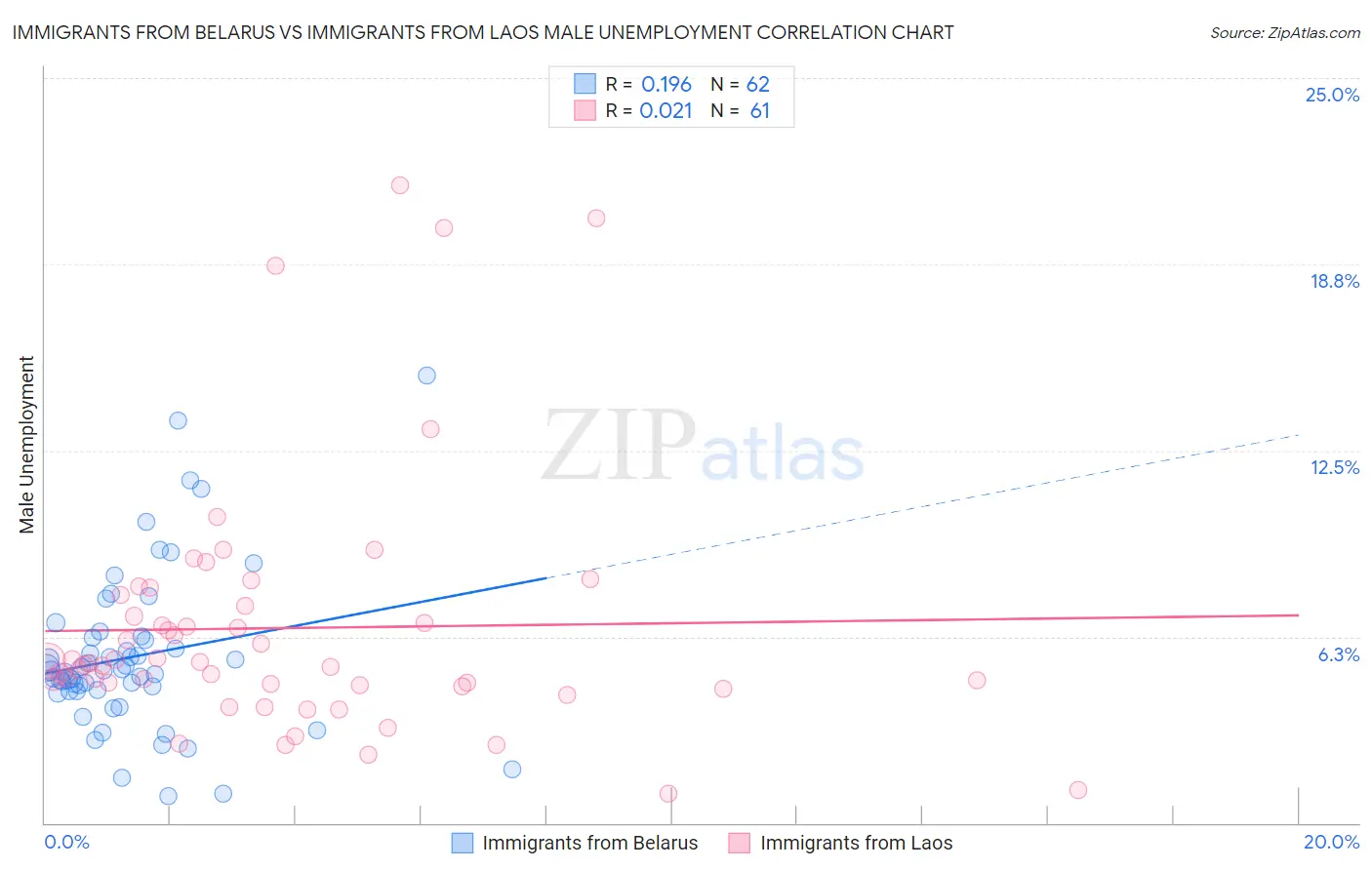 Immigrants from Belarus vs Immigrants from Laos Male Unemployment