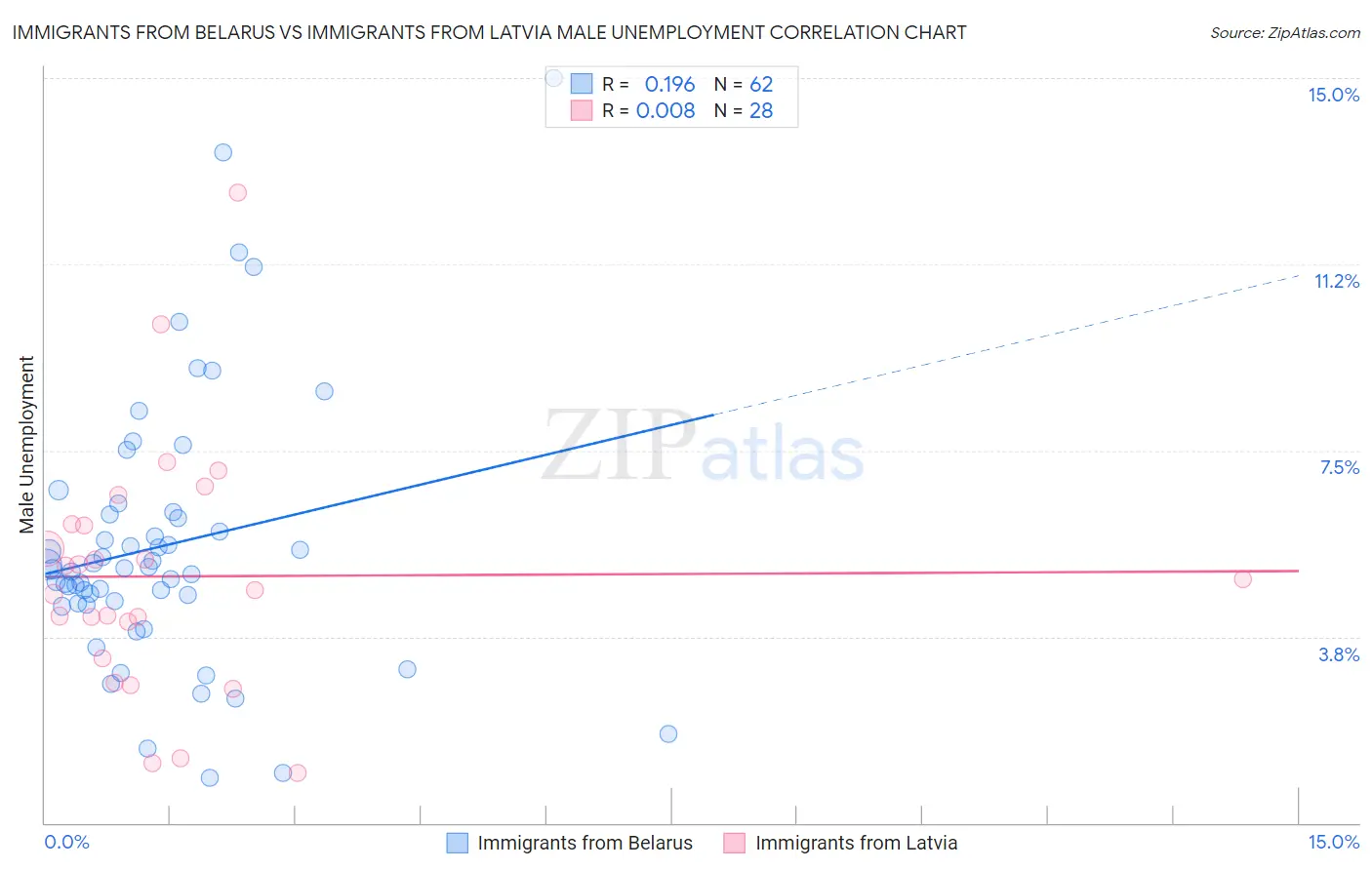 Immigrants from Belarus vs Immigrants from Latvia Male Unemployment