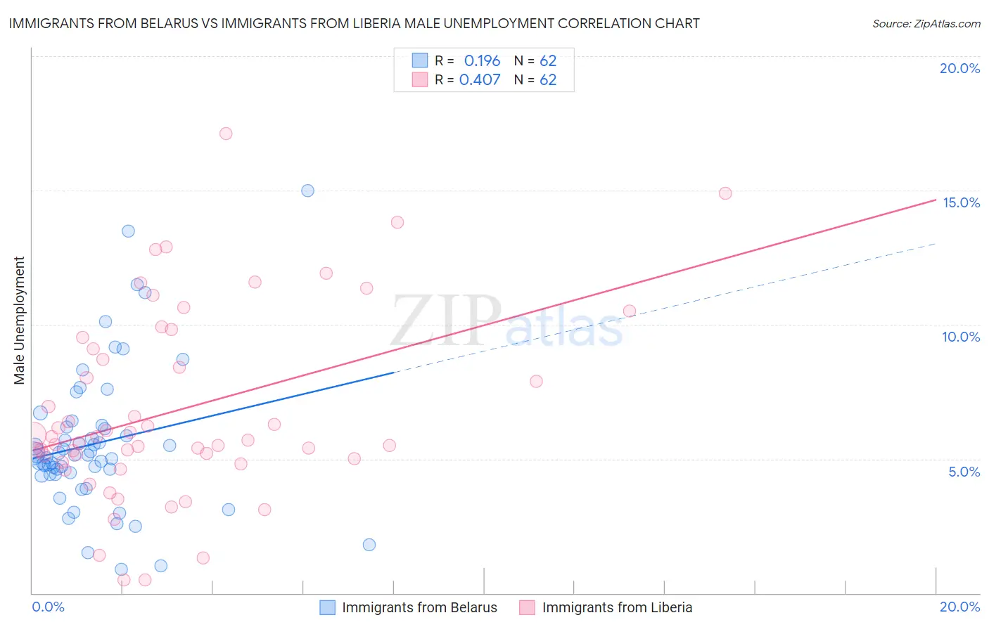 Immigrants from Belarus vs Immigrants from Liberia Male Unemployment