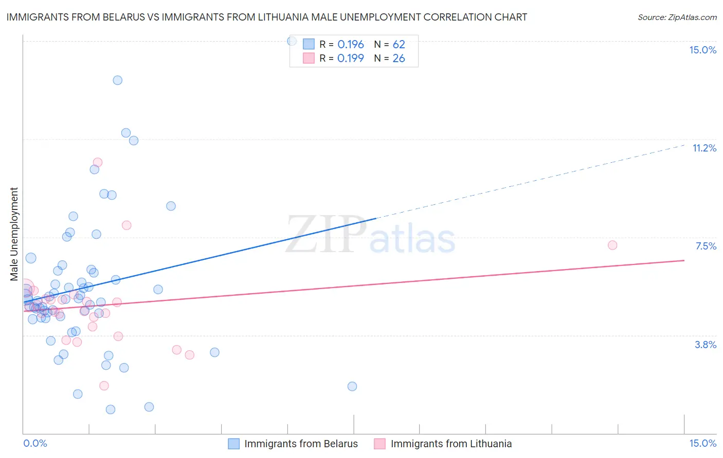 Immigrants from Belarus vs Immigrants from Lithuania Male Unemployment
