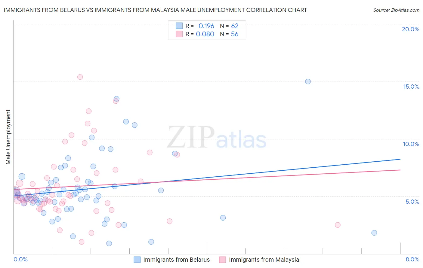 Immigrants from Belarus vs Immigrants from Malaysia Male Unemployment