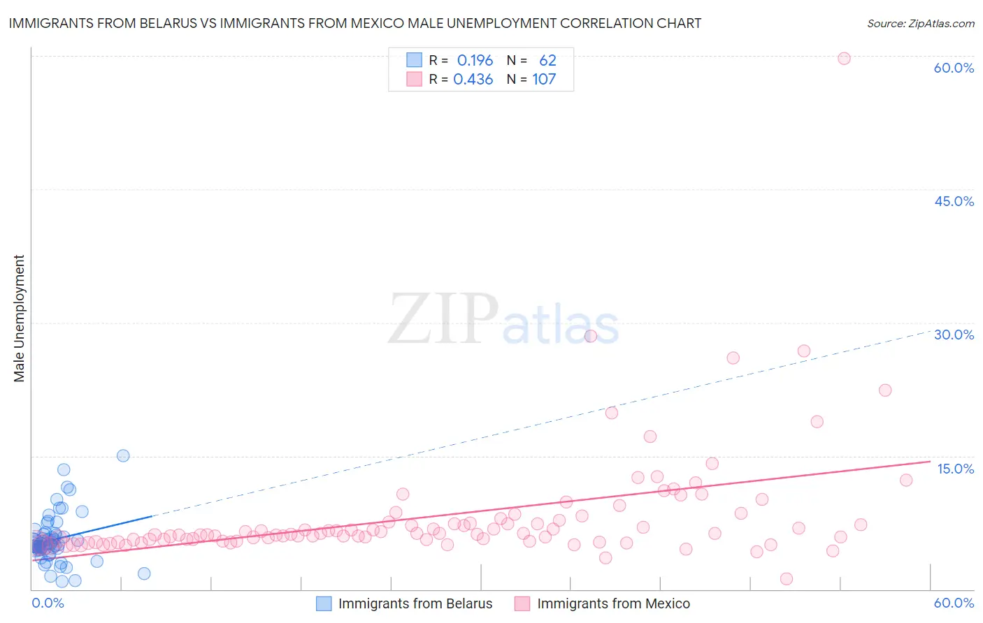 Immigrants from Belarus vs Immigrants from Mexico Male Unemployment