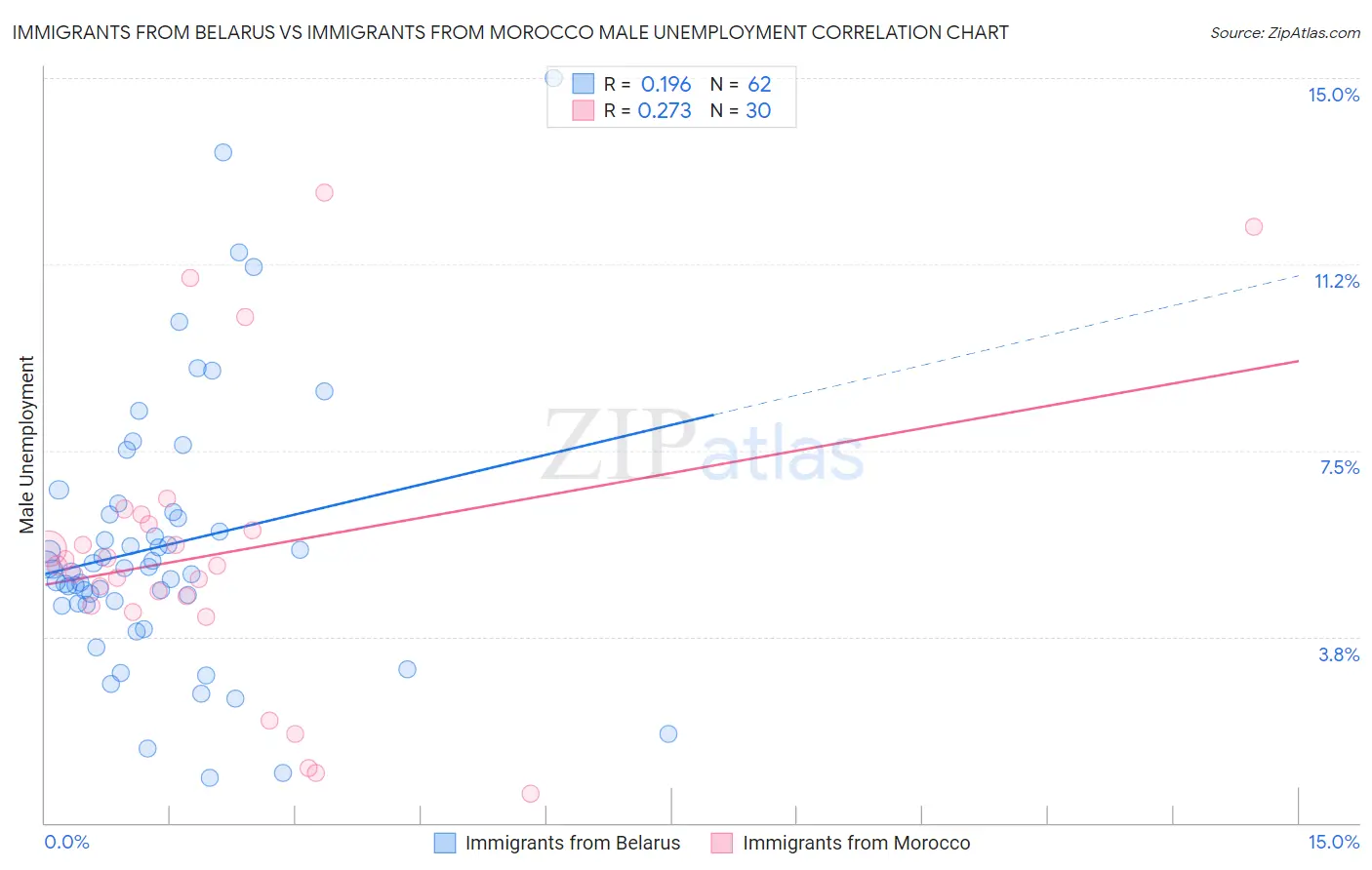 Immigrants from Belarus vs Immigrants from Morocco Male Unemployment