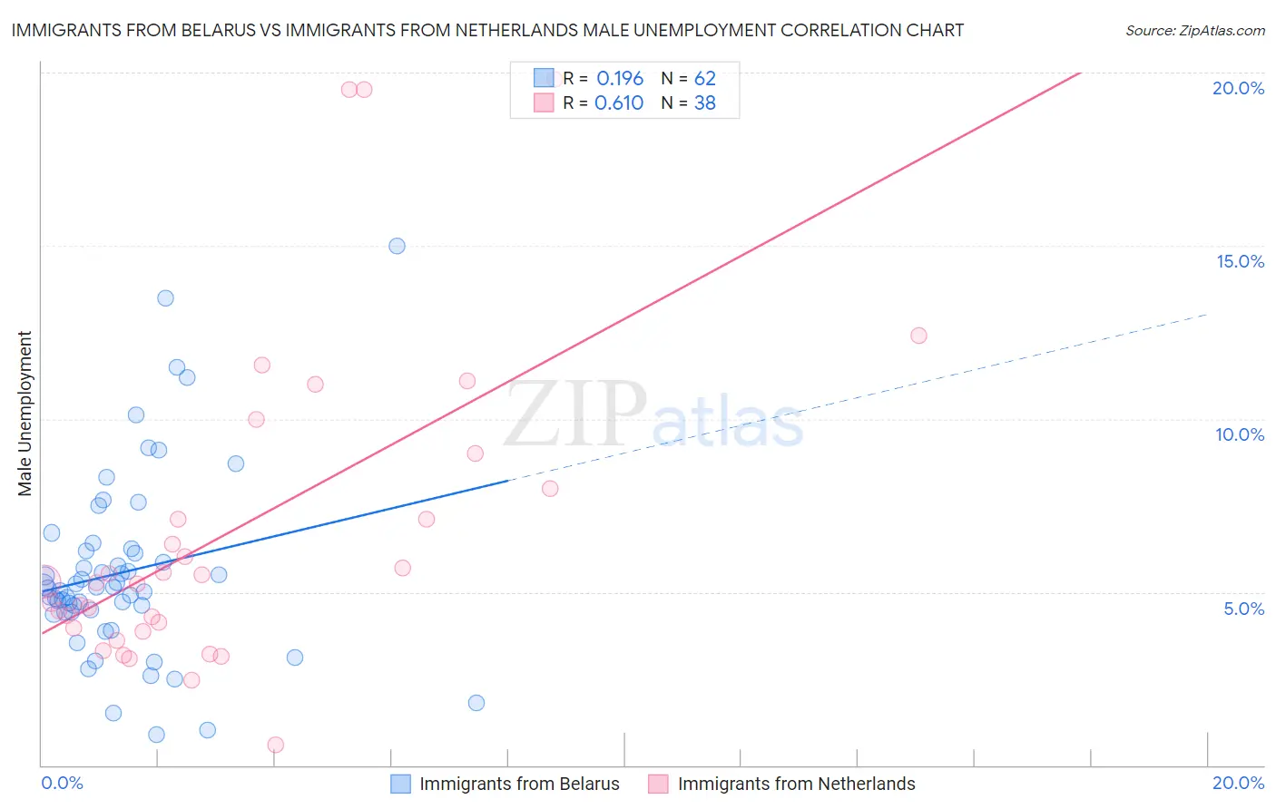 Immigrants from Belarus vs Immigrants from Netherlands Male Unemployment