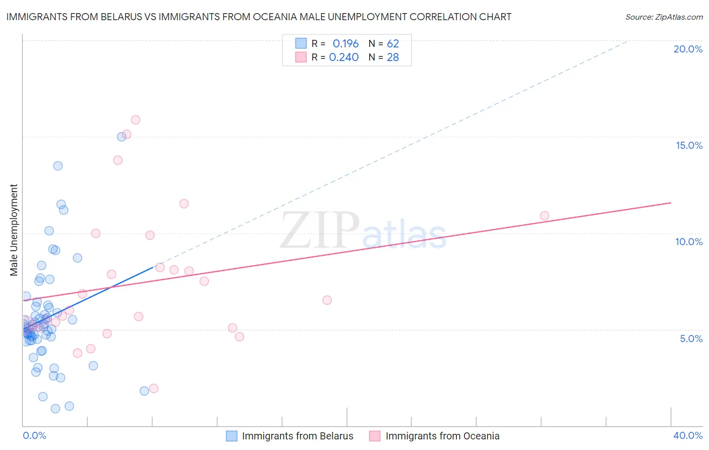 Immigrants from Belarus vs Immigrants from Oceania Male Unemployment