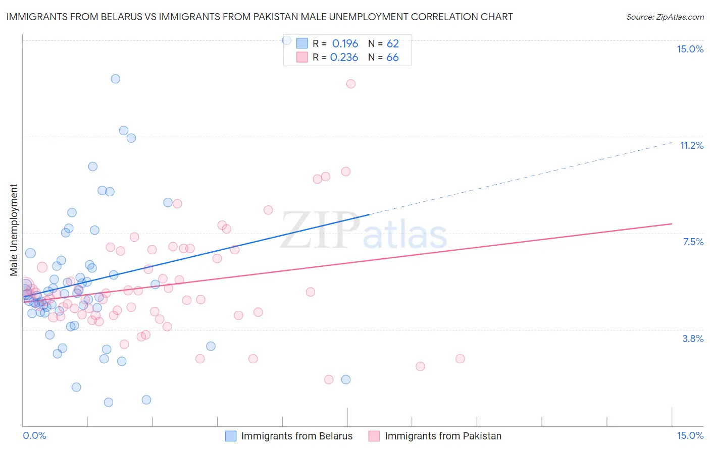 Immigrants from Belarus vs Immigrants from Pakistan Male Unemployment