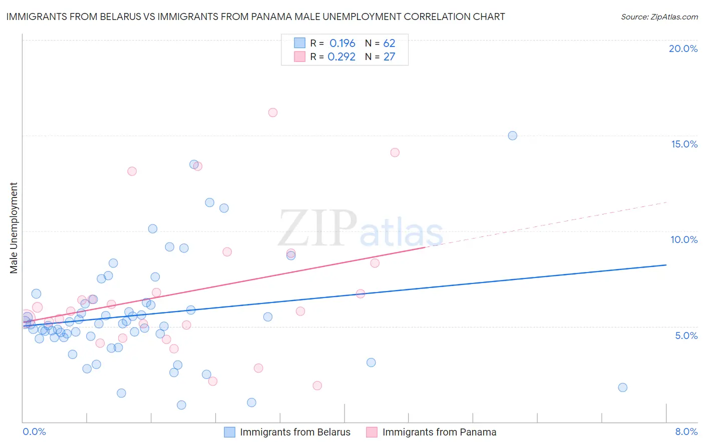 Immigrants from Belarus vs Immigrants from Panama Male Unemployment