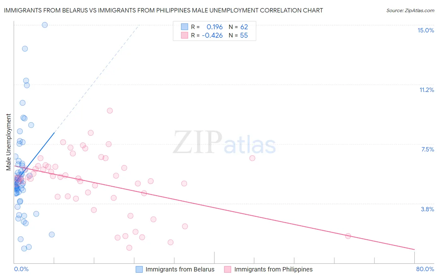 Immigrants from Belarus vs Immigrants from Philippines Male Unemployment